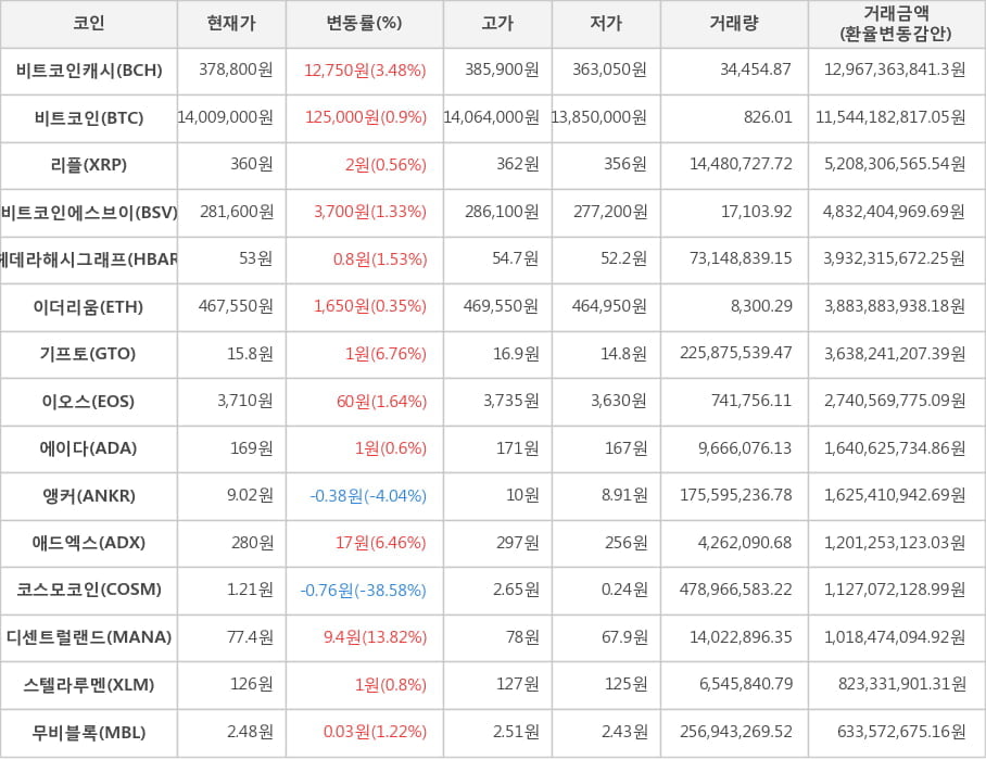 비트코인, 비트코인캐시, 리플, 비트코인에스브이, 헤데라해시그래프, 이더리움, 기프토, 이오스, 에이다, 앵커, 애드엑스, 코스모코인, 디센트럴랜드, 스텔라루멘, 무비블록