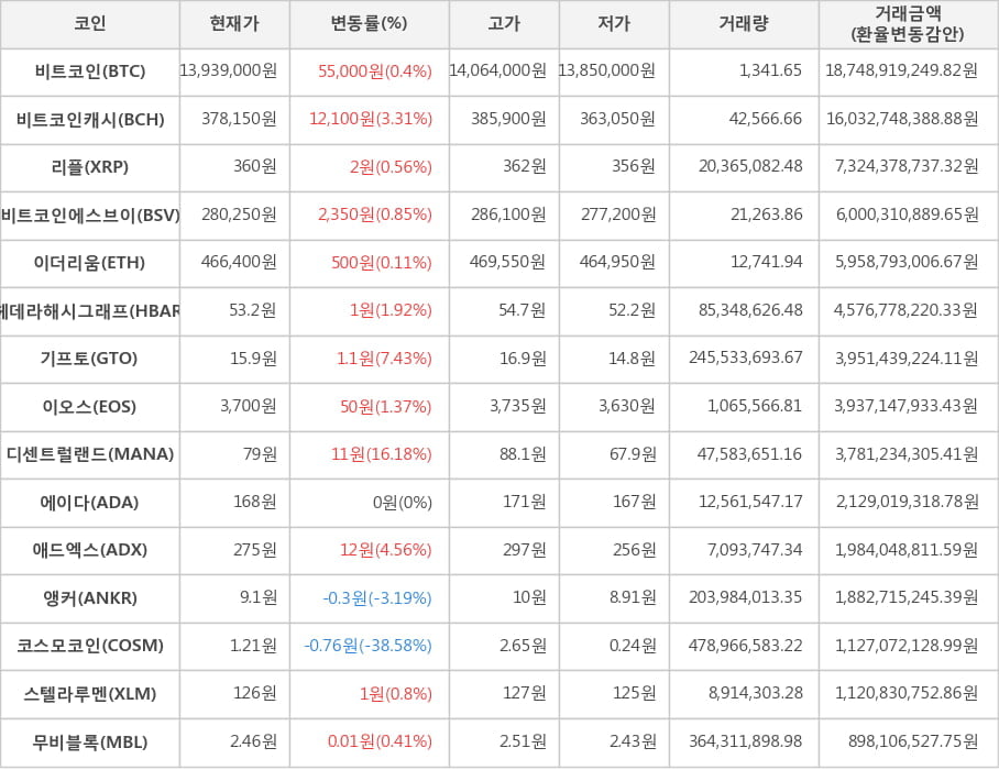 비트코인, 비트코인캐시, 리플, 비트코인에스브이, 이더리움, 헤데라해시그래프, 기프토, 이오스, 디센트럴랜드, 에이다, 애드엑스, 앵커, 코스모코인, 스텔라루멘, 무비블록