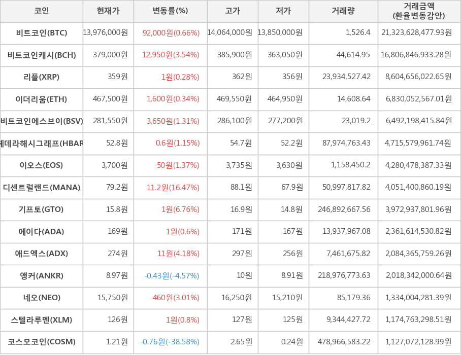 비트코인, 비트코인캐시, 리플, 이더리움, 비트코인에스브이, 헤데라해시그래프, 이오스, 디센트럴랜드, 기프토, 에이다, 애드엑스, 앵커, 네오, 스텔라루멘, 코스모코인