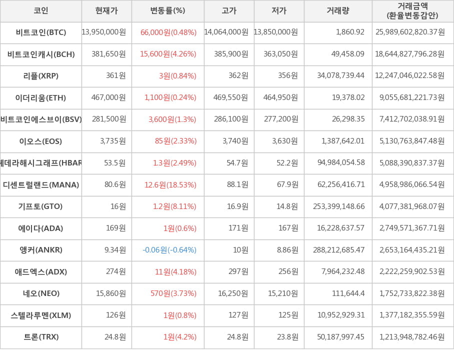 비트코인, 비트코인캐시, 리플, 이더리움, 비트코인에스브이, 이오스, 헤데라해시그래프, 디센트럴랜드, 기프토, 에이다, 앵커, 애드엑스, 네오, 스텔라루멘, 트론