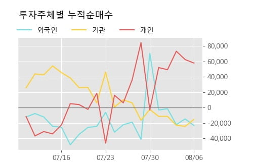 '아모텍' 52주 신고가 경신, 단기·중기 이평선 정배열로 상승세