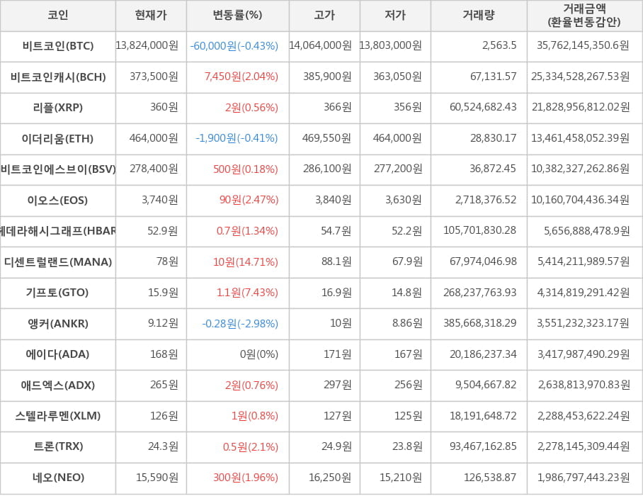 비트코인, 비트코인캐시, 리플, 이더리움, 비트코인에스브이, 이오스, 헤데라해시그래프, 디센트럴랜드, 기프토, 앵커, 에이다, 애드엑스, 스텔라루멘, 트론, 네오