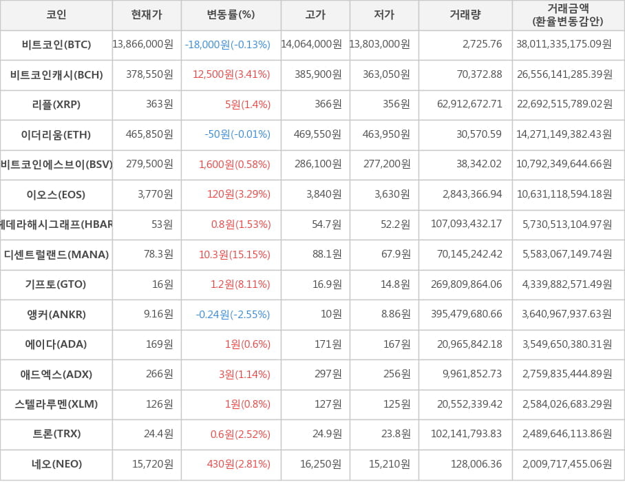 비트코인, 비트코인캐시, 리플, 이더리움, 비트코인에스브이, 이오스, 헤데라해시그래프, 디센트럴랜드, 기프토, 앵커, 에이다, 애드엑스, 스텔라루멘, 트론, 네오