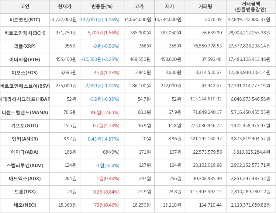 비트코인, 비트코인캐시, 리플, 이더리움, 이오스, 비트코인에스브이, 헤데라해시그래프, 디센트럴랜드, 기프토, 앵커, 에이다, 스텔라루멘, 애드엑스, 트론, 네오