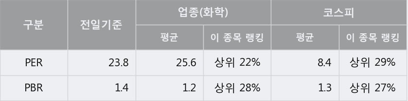 'SKC' 52주 신고가 경신, 단기·중기 이평선 정배열로 상승세