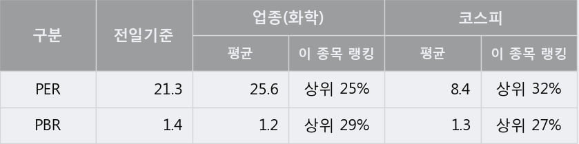 '율촌화학' 52주 신고가 경신, 단기·중기 이평선 정배열로 상승세