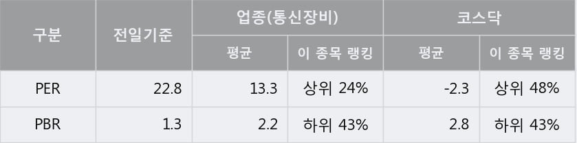 '코맥스' 52주 신고가 경신, 단기·중기 이평선 정배열로 상승세