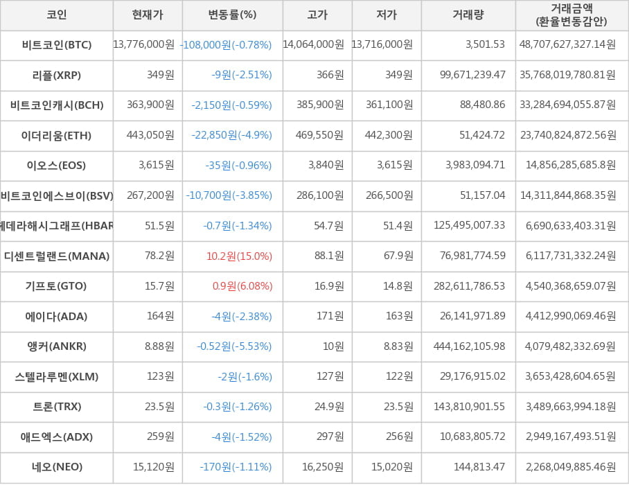 비트코인, 리플, 비트코인캐시, 이더리움, 이오스, 비트코인에스브이, 헤데라해시그래프, 디센트럴랜드, 기프토, 에이다, 앵커, 스텔라루멘, 트론, 애드엑스, 네오