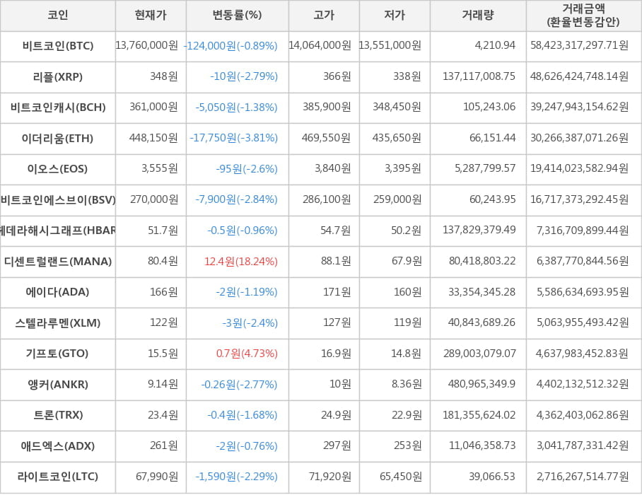 비트코인, 리플, 비트코인캐시, 이더리움, 이오스, 비트코인에스브이, 헤데라해시그래프, 디센트럴랜드, 에이다, 스텔라루멘, 기프토, 앵커, 트론, 애드엑스, 라이트코인