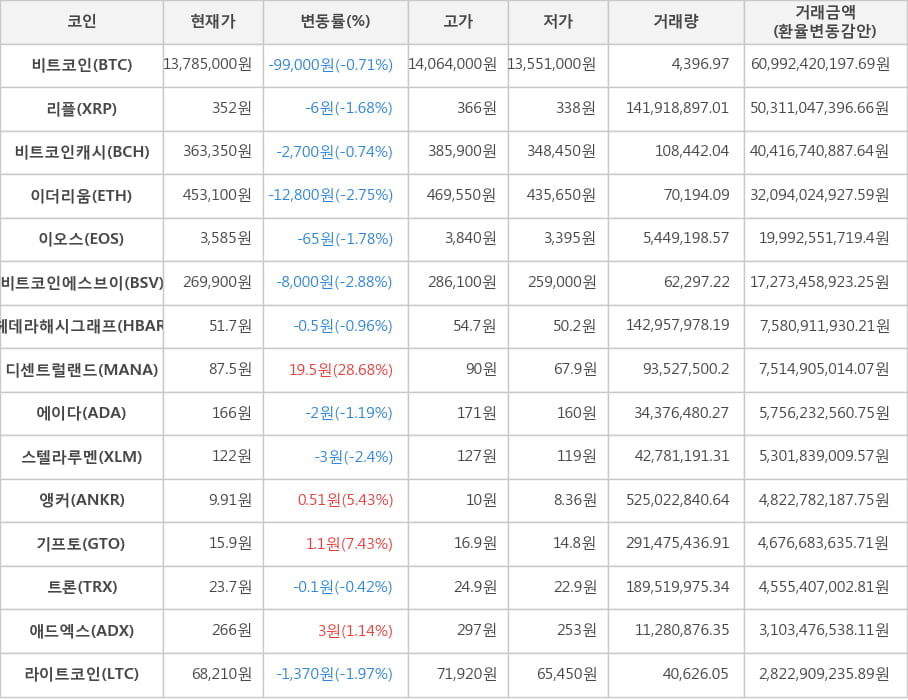 비트코인, 리플, 비트코인캐시, 이더리움, 이오스, 비트코인에스브이, 헤데라해시그래프, 디센트럴랜드, 에이다, 스텔라루멘, 앵커, 기프토, 트론, 애드엑스, 라이트코인