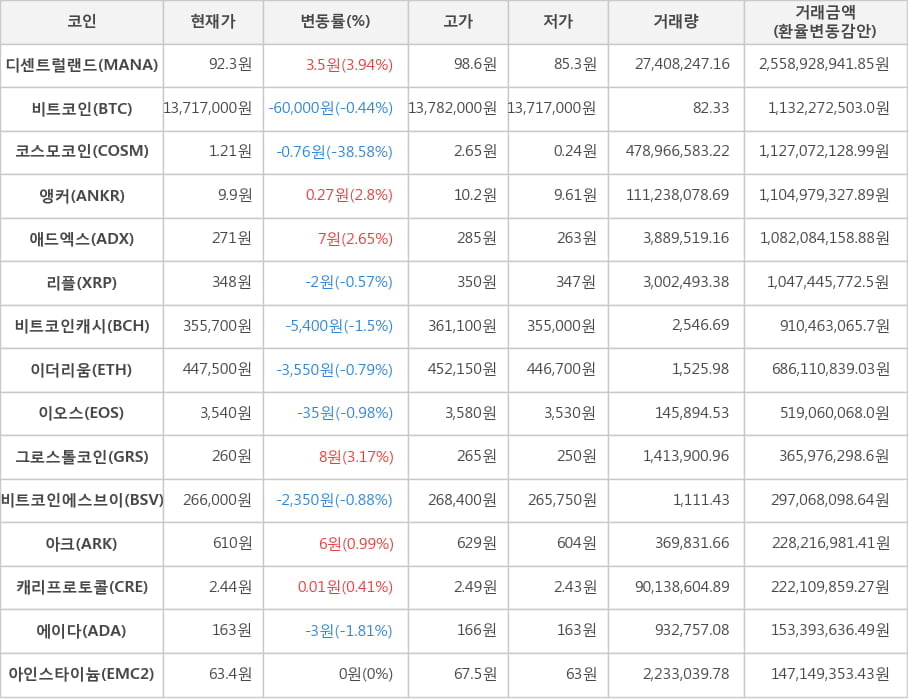 비트코인, 디센트럴랜드, 코스모코인, 앵커, 애드엑스, 리플, 비트코인캐시, 이더리움, 이오스, 그로스톨코인, 비트코인에스브이, 아크, 캐리프로토콜, 에이다, 아인스타이늄