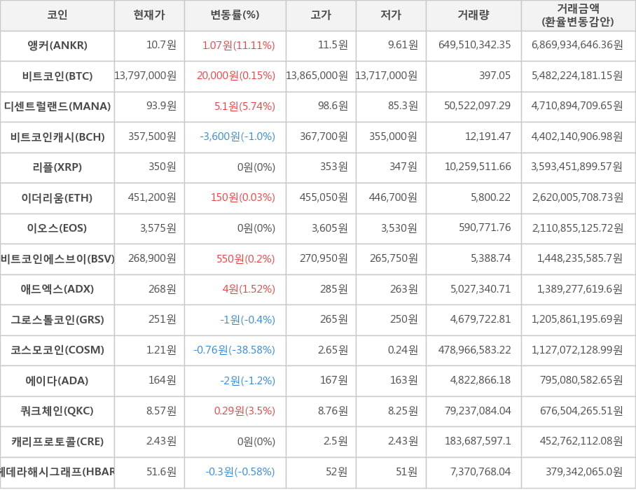 비트코인, 앵커, 디센트럴랜드, 비트코인캐시, 리플, 이더리움, 이오스, 비트코인에스브이, 애드엑스, 그로스톨코인, 코스모코인, 에이다, 쿼크체인, 캐리프로토콜, 헤데라해시그래프