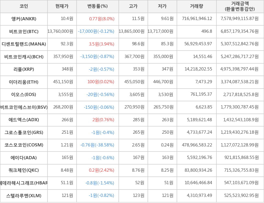 비트코인, 앵커, 디센트럴랜드, 비트코인캐시, 리플, 이더리움, 이오스, 비트코인에스브이, 애드엑스, 그로스톨코인, 코스모코인, 에이다, 쿼크체인, 헤데라해시그래프, 스텔라루멘