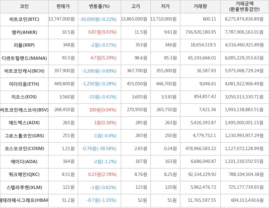 비트코인, 앵커, 리플, 디센트럴랜드, 비트코인캐시, 이더리움, 이오스, 비트코인에스브이, 애드엑스, 그로스톨코인, 코스모코인, 에이다, 쿼크체인, 스텔라루멘, 헤데라해시그래프