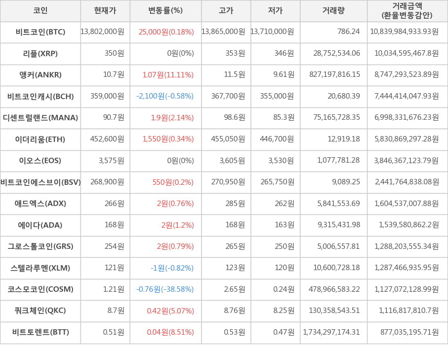 비트코인, 리플, 앵커, 비트코인캐시, 디센트럴랜드, 이더리움, 이오스, 비트코인에스브이, 애드엑스, 에이다, 그로스톨코인, 스텔라루멘, 코스모코인, 쿼크체인, 비트토렌트