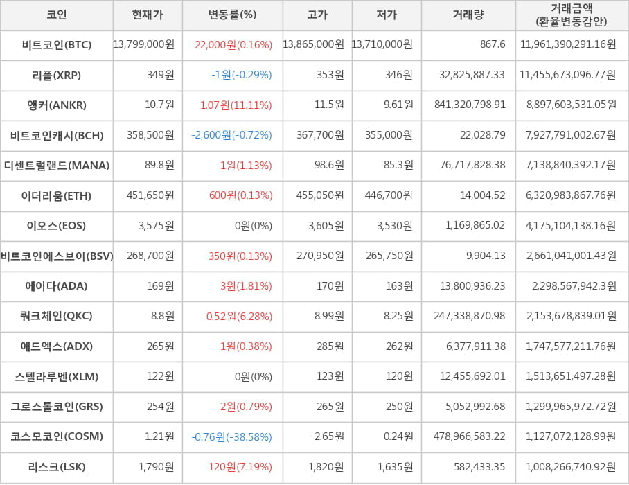 비트코인, 리플, 앵커, 비트코인캐시, 디센트럴랜드, 이더리움, 이오스, 비트코인에스브이, 에이다, 쿼크체인, 애드엑스, 스텔라루멘, 그로스톨코인, 코스모코인, 리스크