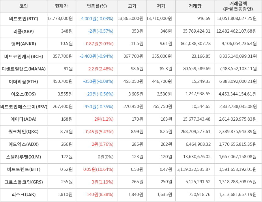 비트코인, 리플, 앵커, 비트코인캐시, 디센트럴랜드, 이더리움, 이오스, 비트코인에스브이, 에이다, 쿼크체인, 애드엑스, 스텔라루멘, 비트토렌트, 그로스톨코인, 리스크