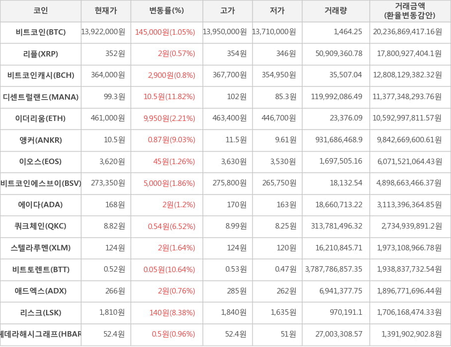 비트코인, 리플, 비트코인캐시, 디센트럴랜드, 이더리움, 앵커, 이오스, 비트코인에스브이, 에이다, 쿼크체인, 스텔라루멘, 비트토렌트, 애드엑스, 리스크, 헤데라해시그래프