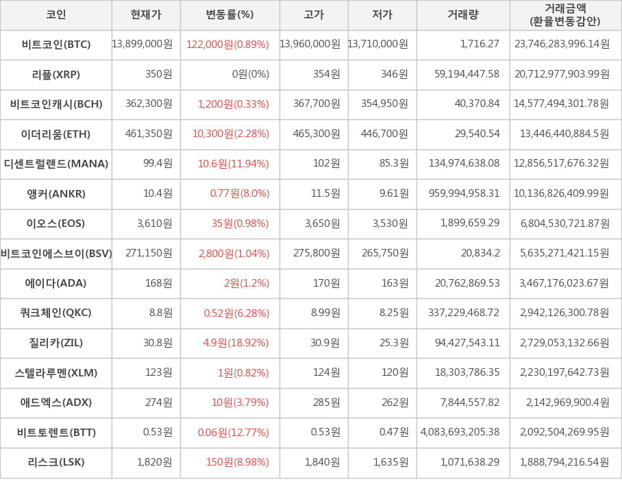 비트코인, 리플, 비트코인캐시, 이더리움, 디센트럴랜드, 앵커, 이오스, 비트코인에스브이, 에이다, 쿼크체인, 질리카, 스텔라루멘, 애드엑스, 비트토렌트, 리스크