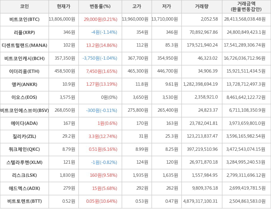 비트코인, 리플, 디센트럴랜드, 비트코인캐시, 이더리움, 앵커, 이오스, 비트코인에스브이, 에이다, 질리카, 쿼크체인, 스텔라루멘, 리스크, 애드엑스, 비트토렌트