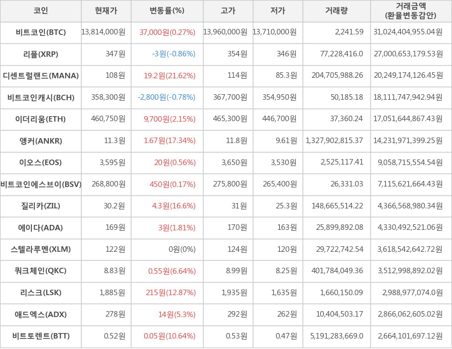 비트코인, 리플, 디센트럴랜드, 비트코인캐시, 이더리움, 앵커, 이오스, 비트코인에스브이, 질리카, 에이다, 스텔라루멘, 쿼크체인, 리스크, 애드엑스, 비트토렌트