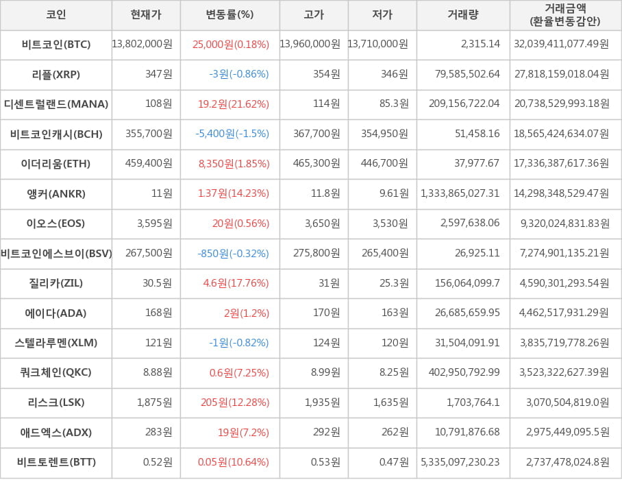 비트코인, 리플, 디센트럴랜드, 비트코인캐시, 이더리움, 앵커, 이오스, 비트코인에스브이, 질리카, 에이다, 스텔라루멘, 쿼크체인, 리스크, 애드엑스, 비트토렌트