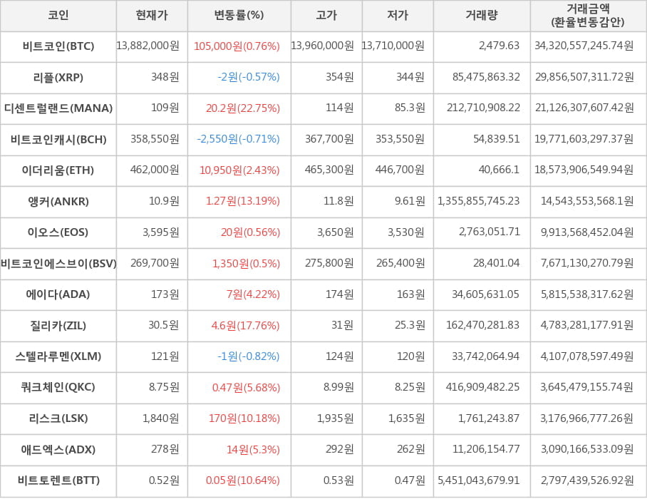 비트코인, 리플, 디센트럴랜드, 비트코인캐시, 이더리움, 앵커, 이오스, 비트코인에스브이, 에이다, 질리카, 스텔라루멘, 쿼크체인, 리스크, 애드엑스, 비트토렌트