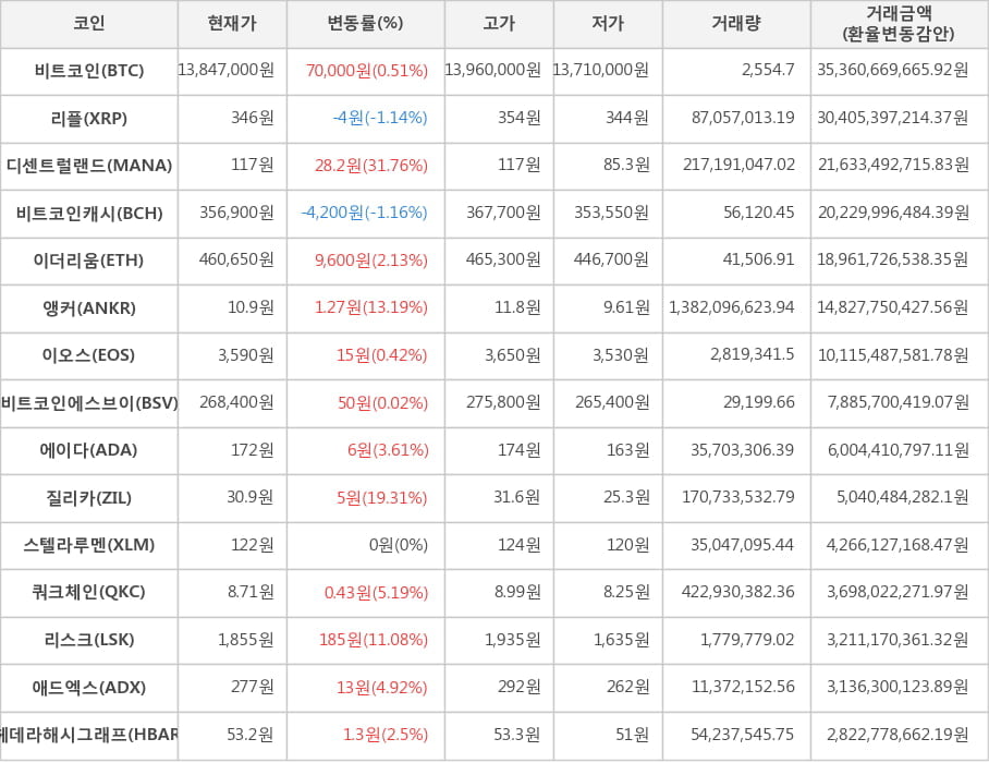 비트코인, 리플, 디센트럴랜드, 비트코인캐시, 이더리움, 앵커, 이오스, 비트코인에스브이, 에이다, 질리카, 스텔라루멘, 쿼크체인, 리스크, 애드엑스, 헤데라해시그래프