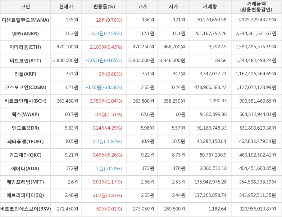 비트코인, 디센트럴랜드, 앵커, 이더리움, 리플, 코스모코인, 비트코인캐시, 왁스, 엔도르, 쎄타퓨엘, 쿼크체인, 에이다, 메인프레임, 에브리피디아, 비트코인에스브이