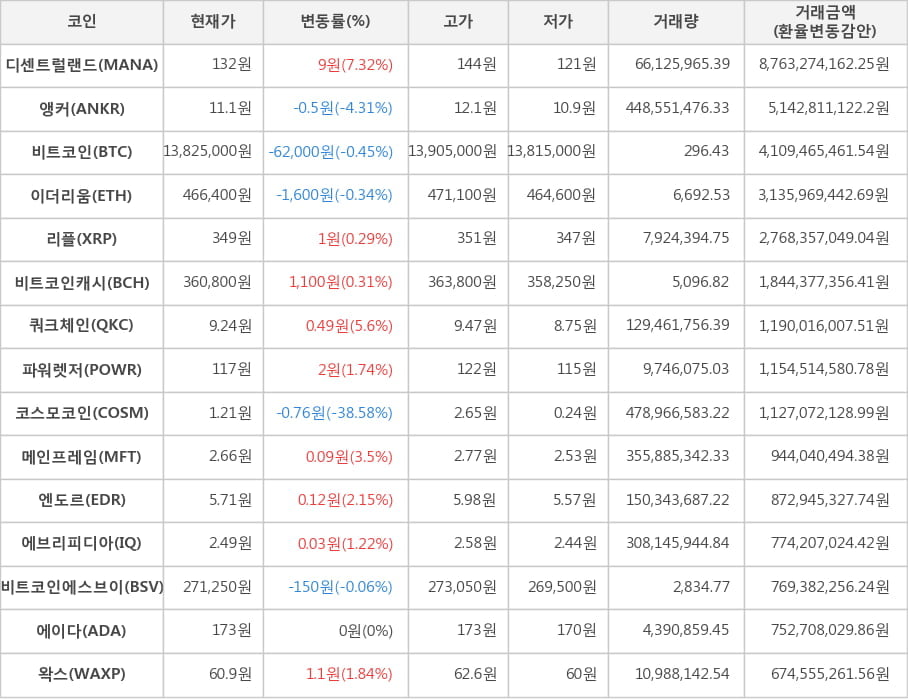 비트코인, 디센트럴랜드, 앵커, 이더리움, 리플, 비트코인캐시, 쿼크체인, 파워렛저, 코스모코인, 메인프레임, 엔도르, 에브리피디아, 비트코인에스브이, 에이다, 왁스