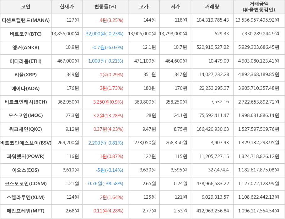 비트코인, 디센트럴랜드, 앵커, 이더리움, 리플, 에이다, 비트코인캐시, 모스코인, 쿼크체인, 비트코인에스브이, 파워렛저, 이오스, 코스모코인, 스텔라루멘, 메인프레임