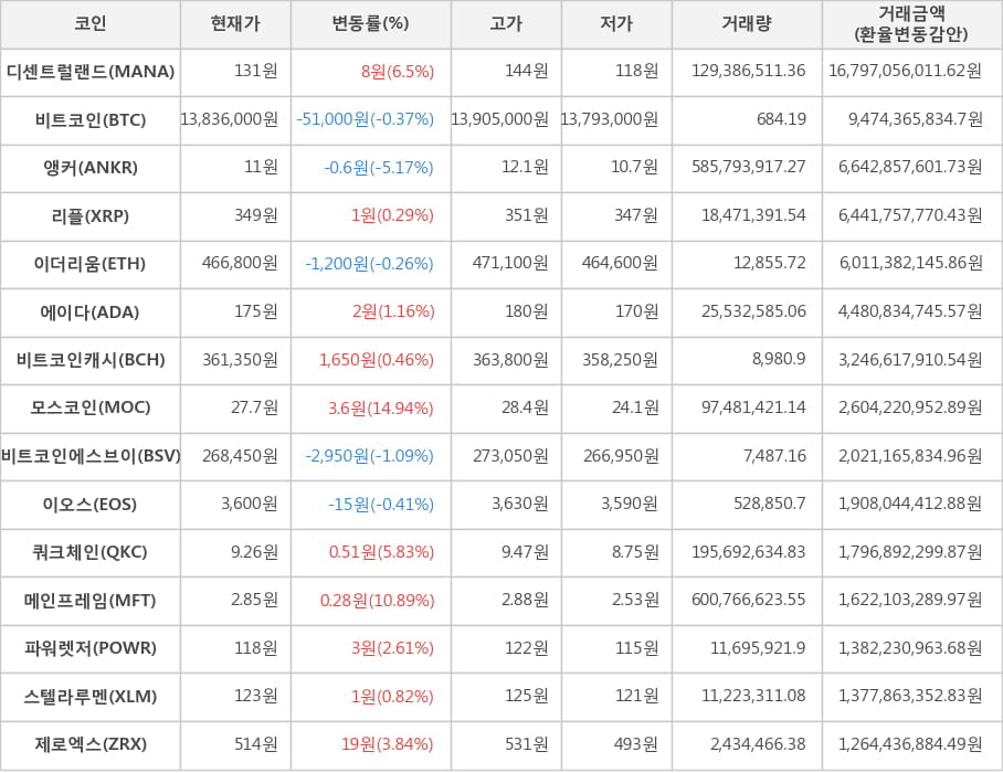 비트코인, 디센트럴랜드, 앵커, 리플, 이더리움, 에이다, 비트코인캐시, 모스코인, 비트코인에스브이, 이오스, 쿼크체인, 메인프레임, 파워렛저, 스텔라루멘, 제로엑스