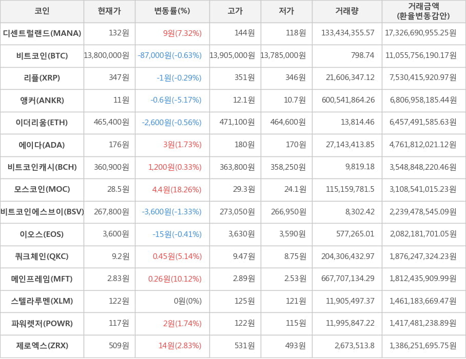 비트코인, 디센트럴랜드, 리플, 앵커, 이더리움, 에이다, 비트코인캐시, 모스코인, 비트코인에스브이, 이오스, 쿼크체인, 메인프레임, 스텔라루멘, 파워렛저, 제로엑스