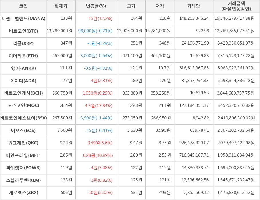 비트코인, 디센트럴랜드, 리플, 이더리움, 앵커, 에이다, 비트코인캐시, 모스코인, 비트코인에스브이, 이오스, 쿼크체인, 메인프레임, 파워렛저, 스텔라루멘, 제로엑스