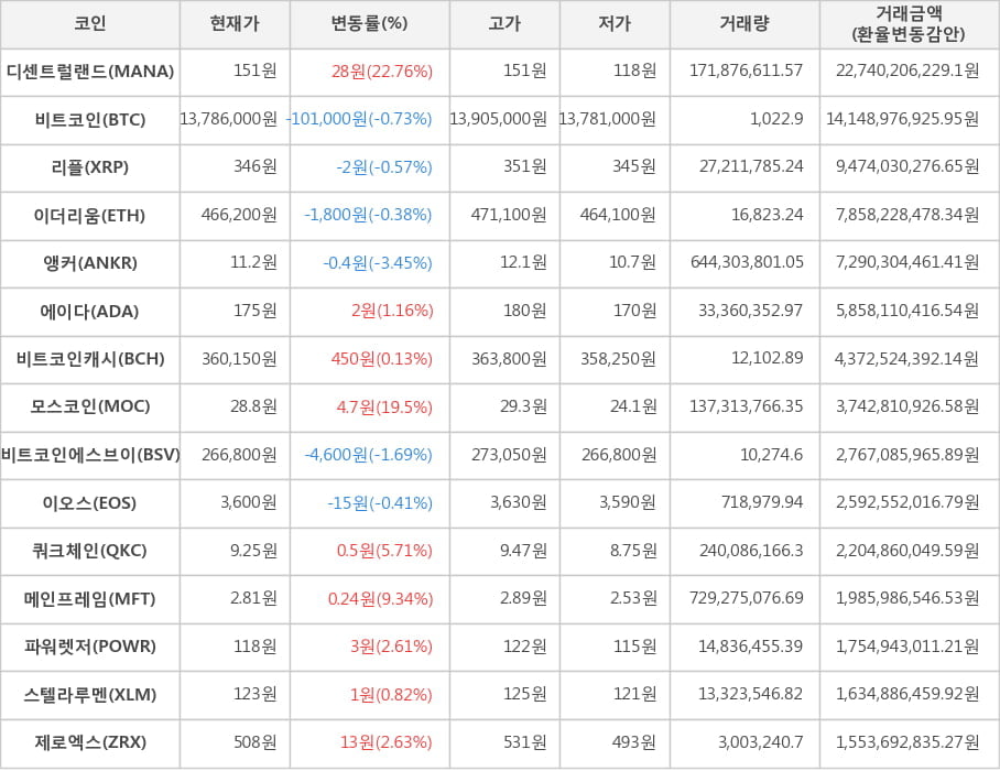 비트코인, 디센트럴랜드, 리플, 이더리움, 앵커, 에이다, 비트코인캐시, 모스코인, 비트코인에스브이, 이오스, 쿼크체인, 메인프레임, 파워렛저, 스텔라루멘, 제로엑스