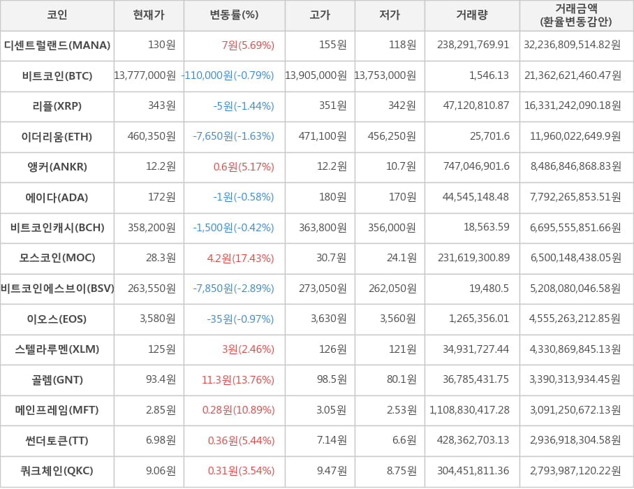 비트코인, 디센트럴랜드, 리플, 이더리움, 앵커, 에이다, 비트코인캐시, 모스코인, 비트코인에스브이, 이오스, 스텔라루멘, 골렘, 메인프레임, 썬더토큰, 쿼크체인