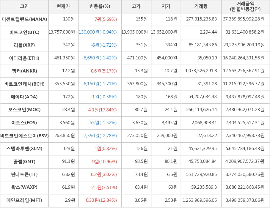 비트코인, 디센트럴랜드, 리플, 이더리움, 앵커, 비트코인캐시, 에이다, 모스코인, 이오스, 비트코인에스브이, 스텔라루멘, 골렘, 썬더토큰, 왁스, 메인프레임