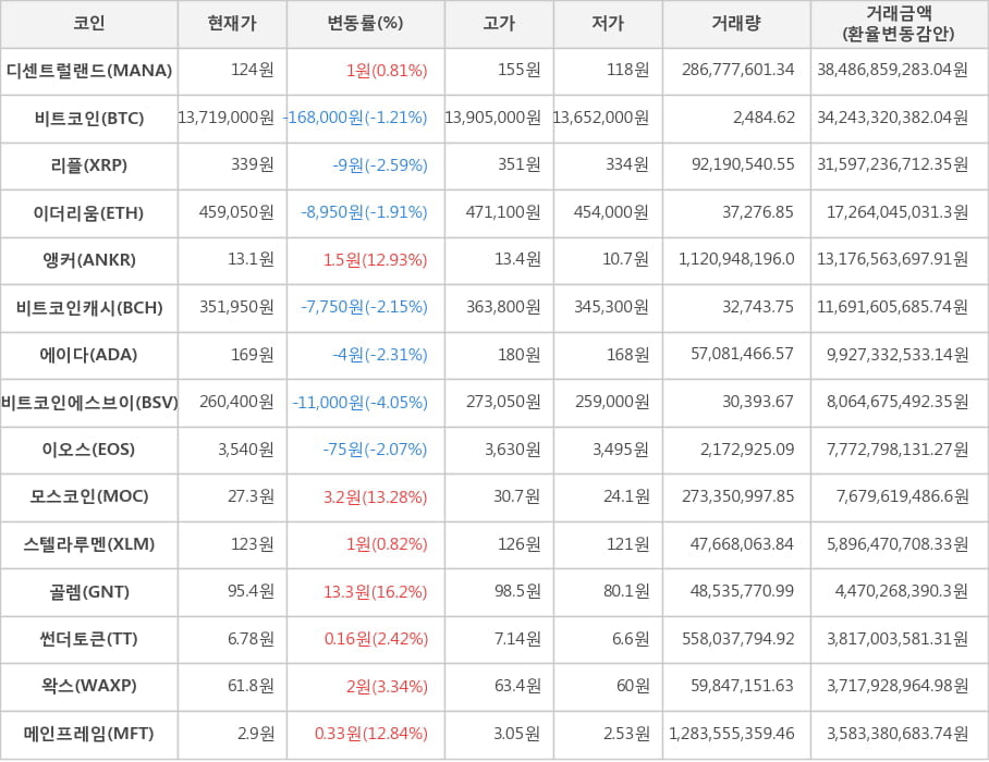 비트코인, 디센트럴랜드, 리플, 이더리움, 앵커, 비트코인캐시, 에이다, 비트코인에스브이, 이오스, 모스코인, 스텔라루멘, 골렘, 썬더토큰, 왁스, 메인프레임