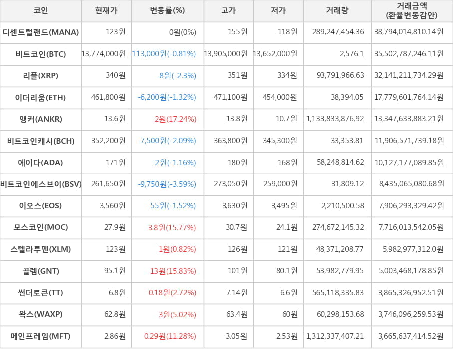 비트코인, 디센트럴랜드, 리플, 이더리움, 앵커, 비트코인캐시, 에이다, 비트코인에스브이, 이오스, 모스코인, 스텔라루멘, 골렘, 썬더토큰, 왁스, 메인프레임