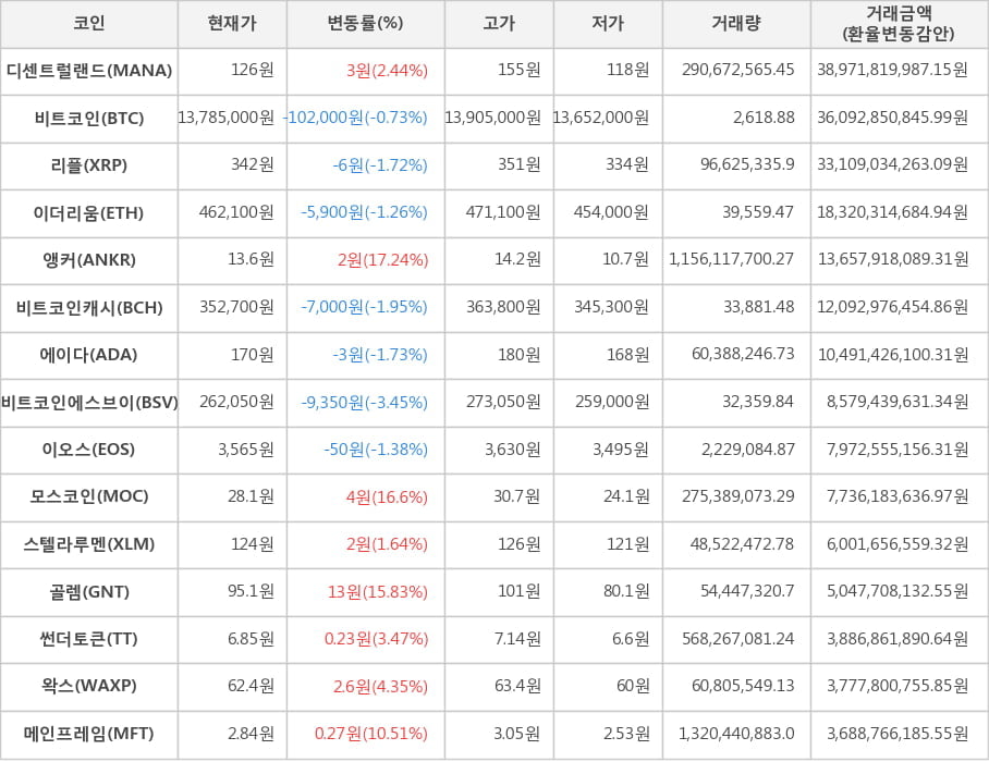 비트코인, 디센트럴랜드, 리플, 이더리움, 앵커, 비트코인캐시, 에이다, 비트코인에스브이, 이오스, 모스코인, 스텔라루멘, 골렘, 썬더토큰, 왁스, 메인프레임