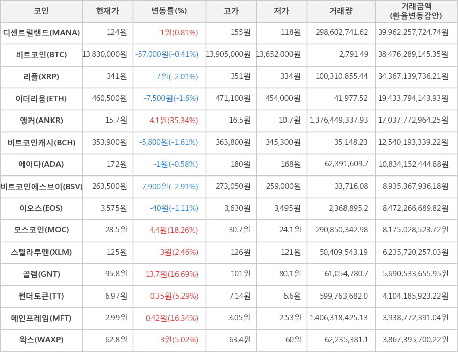 비트코인, 디센트럴랜드, 리플, 이더리움, 앵커, 비트코인캐시, 에이다, 비트코인에스브이, 이오스, 모스코인, 스텔라루멘, 골렘, 썬더토큰, 메인프레임, 왁스