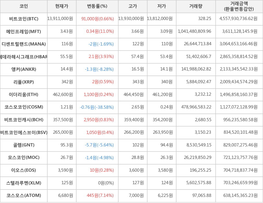 비트코인, 메인프레임, 디센트럴랜드, 헤데라해시그래프, 앵커, 리플, 이더리움, 코스모코인, 비트코인캐시, 비트코인에스브이, 골렘, 모스코인, 이오스, 스텔라루멘, 코스모스