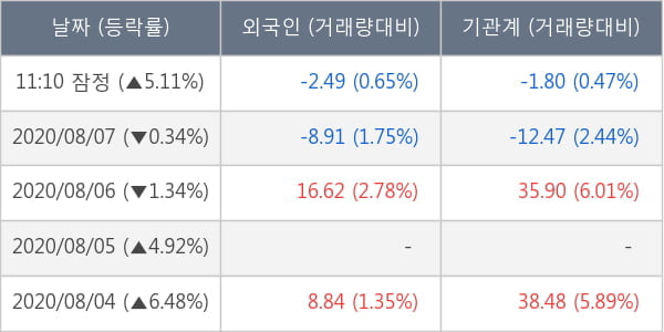 미래에셋대우