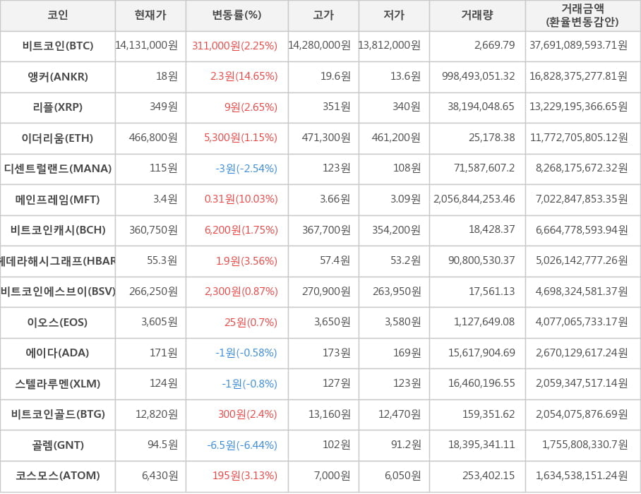 비트코인, 앵커, 리플, 이더리움, 디센트럴랜드, 메인프레임, 비트코인캐시, 헤데라해시그래프, 비트코인에스브이, 이오스, 에이다, 스텔라루멘, 비트코인골드, 골렘, 코스모스