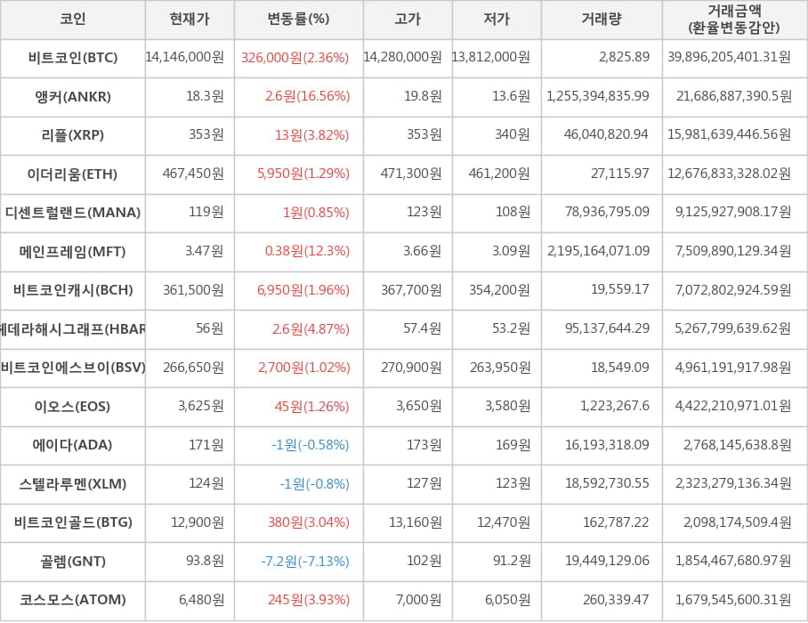 비트코인, 앵커, 리플, 이더리움, 디센트럴랜드, 메인프레임, 비트코인캐시, 헤데라해시그래프, 비트코인에스브이, 이오스, 에이다, 스텔라루멘, 비트코인골드, 골렘, 코스모스