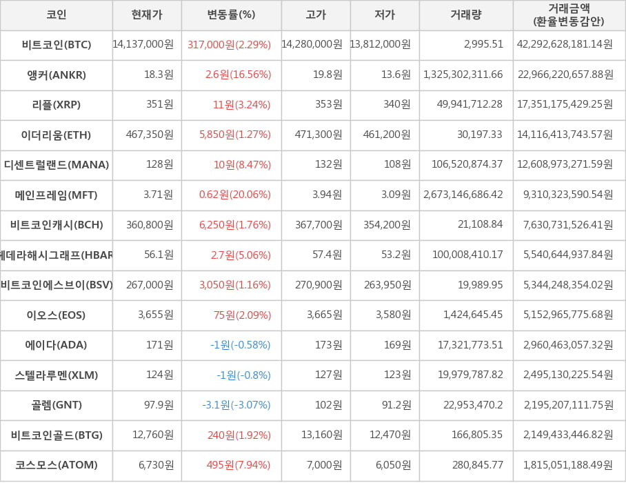 비트코인, 앵커, 리플, 이더리움, 디센트럴랜드, 메인프레임, 비트코인캐시, 헤데라해시그래프, 비트코인에스브이, 이오스, 에이다, 스텔라루멘, 골렘, 비트코인골드, 코스모스