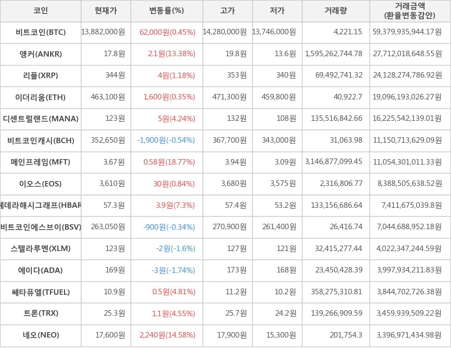 비트코인, 앵커, 리플, 이더리움, 디센트럴랜드, 비트코인캐시, 메인프레임, 이오스, 헤데라해시그래프, 비트코인에스브이, 스텔라루멘, 에이다, 쎄타퓨엘, 트론, 네오