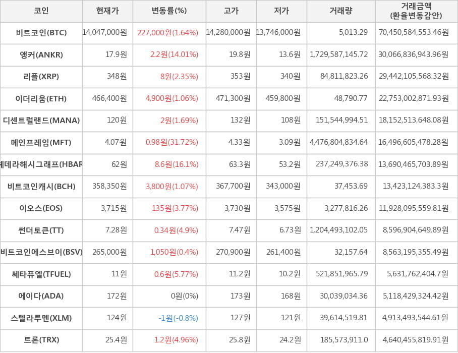 비트코인, 앵커, 리플, 이더리움, 디센트럴랜드, 메인프레임, 헤데라해시그래프, 비트코인캐시, 이오스, 썬더토큰, 비트코인에스브이, 쎄타퓨엘, 에이다, 스텔라루멘, 트론