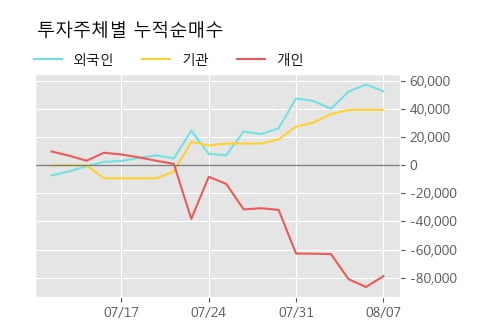 '이녹스' 52주 신고가 경신, 단기·중기 이평선 정배열로 상승세