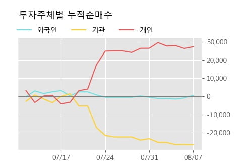 'SK케미칼우' 52주 신고가 경신, 단기·중기 이평선 정배열로 상승세